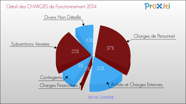 Décomposition des Charges de Fonctionnement 2014 de la commune de RILHAC-XAINTRIE Charges de Fonctionnement 2014 pour la commune de RILHAC-XAINTRIE