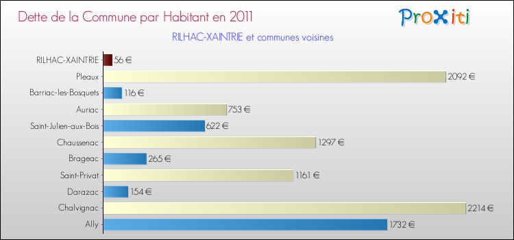 Dette par habitant de la commune en 2011 pour RILHAC-XAINTRIE et les communes proches Comparaison de la dette par habitant de la commune en 2011 pour RILHAC-XAINTRIE et les communes voisines