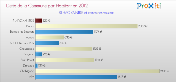 Dette par habitant de la commune en 2012 pour RILHAC-XAINTRIE et les communes proches Comparaison de la dette par habitant de la commune en 2012 pour RILHAC-XAINTRIE et les communes voisines