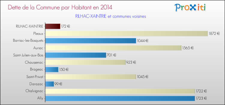 Dette par habitant de la commune en 2014 pour RILHAC-XAINTRIE et les communes proches Comparaison de la dette par habitant de la commune en 2014 pour RILHAC-XAINTRIE et les communes voisines