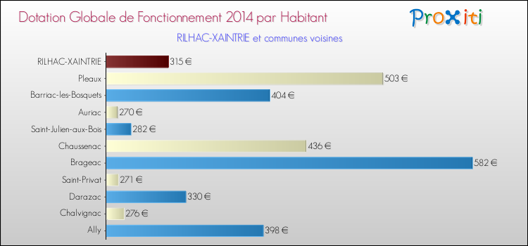 Montant des dotations globales de fonctionnement DGF par Habitant pour RILHAC-XAINTRIE et les communes proches en 2014. Comparaison des des dotations globales de fonctionnement DGF par habitant pour RILHAC-XAINTRIE et les communes voisines en 2014.