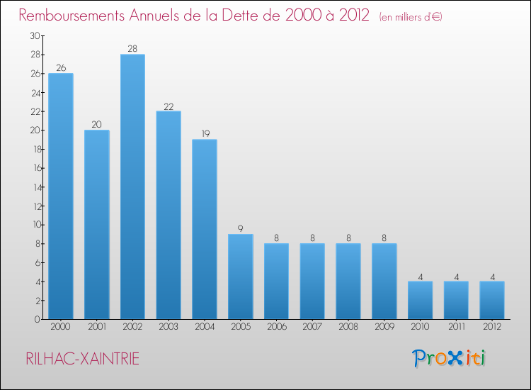 Evolution de l'annuité de la dette pour la commune de RILHAC-XAINTRIE de 2000 à 2012 Annuités de la dette pour RILHAC-XAINTRIE de 2000 à 2012