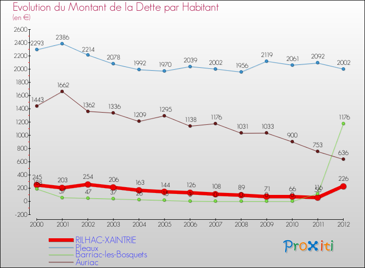 Evolution de la dette par habitant pour la commune de RILHAC-XAINTRIE et les communes proches de 2000 à 2012 Comparaison de la dette par habitant pour RILHAC-XAINTRIE et les communes voisines de 2000 à 2012