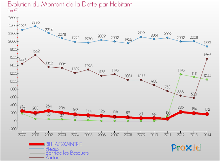 Evolution de la dette par habitant pour la commune de RILHAC-XAINTRIE et les communes proches de 2000 à 2014 Comparaison de la dette par habitant pour RILHAC-XAINTRIE et les communes voisines de 2000 à 2014