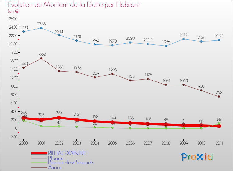 Evolution de la dette par habitant pour la commune de RILHAC-XAINTRIE et les communes proches Comparaison de la dette par habitant pour RILHAC-XAINTRIE et les communes voisines