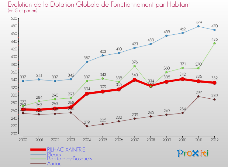 Evolution et montant de la dotation globale de fonctionnement par Habitant pour RILHAC-XAINTRIE et les communes proches Comparaison des dotations globales de fonctionnement par habitant pour RILHAC-XAINTRIE et les communes voisines