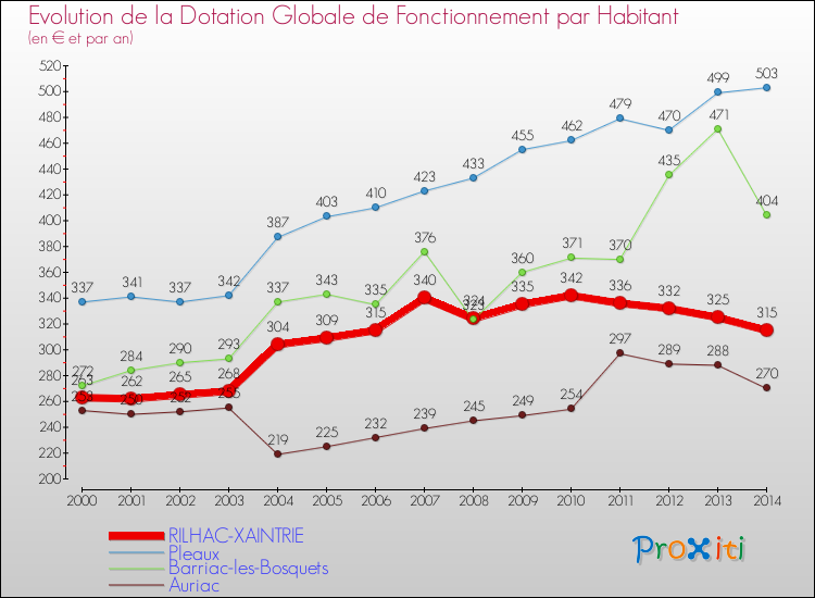 Evolution et montant de la dotation globale de fonctionnement par Habitant pour RILHAC-XAINTRIE et les communes proches de 2000 à 2014. Comparaison des dotations globales de fonctionnement par habitant pour RILHAC-XAINTRIE et les communes voisines de 2000 à 2014.