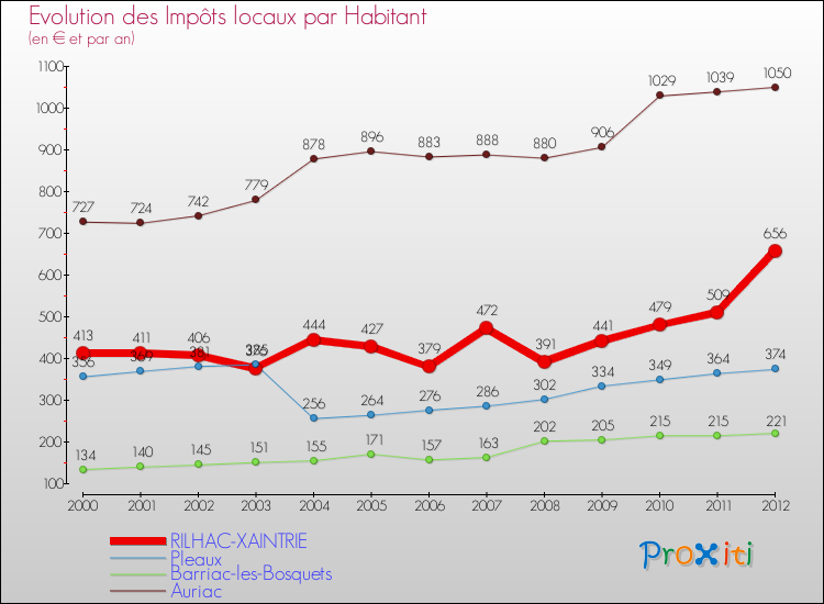 Evolution et montant des impôts locaux par Habitant pour RILHAC-XAINTRIE et les communes proches Comparaison des impôts locaux par habitant pour RILHAC-XAINTRIE et les communes voisines