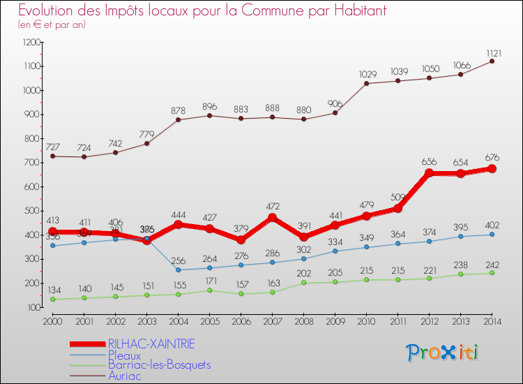 Evolution et montant des impôts locaux par Habitant pour RILHAC-XAINTRIE et les communes proches de 2000 à 2014 Comparaison des impôts locaux par habitant pour RILHAC-XAINTRIE et les communes voisines de 2000 à 2014
