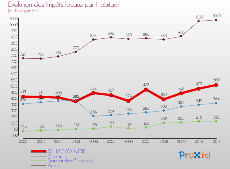 Evolution et montant des impôts locaux par Habitant pour RILHAC-XAINTRIE et les communes proches Comparaison des impôts locaux par habitant pour RILHAC-XAINTRIE et les communes voisines