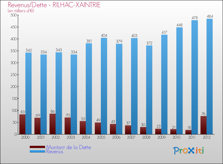 Evolution comparée de la dette et des revenus pour la commune de RILHAC-XAINTRIE de 2000 à 2012 Comparaison de la dette et des revenus pour RILHAC-XAINTRIE de 2000 à 2012