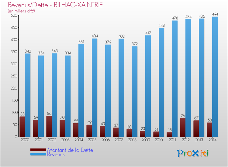 Evolution comparée de la dette et des revenus pour la commune de RILHAC-XAINTRIE de 2000 à 2014 Comparaison de la dette et des revenus pour RILHAC-XAINTRIE de 2000 à 2014