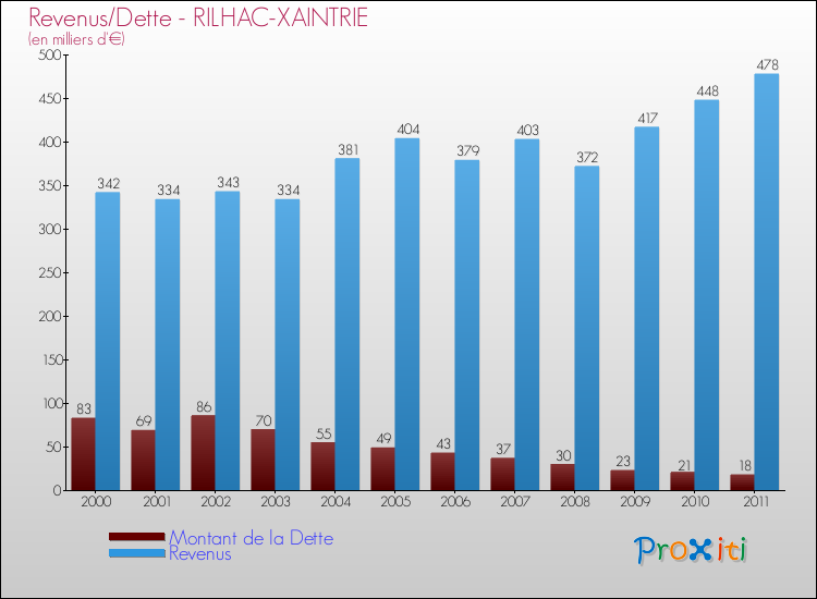 Evolution comparée de la dette et des revenus pour la commune de RILHAC-XAINTRIE de 2000 à 2011 Comparaison de la dette et des revenus pour RILHAC-XAINTRIE de 2000 à 2011