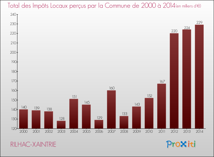 Evolution des Impôts Locaux pour la commune de RILHAC-XAINTRIE de 2000 à 2014 Evolution des Impôts Locaux pour RILHAC-XAINTRIE de 2000 à 2014
