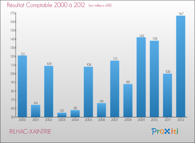 Evolution du résultat comptable pour la commune de RILHAC-XAINTRIE de 2000 à 2012 Evolution du résultat comptable pour RILHAC-XAINTRIE de 2000 à 2012