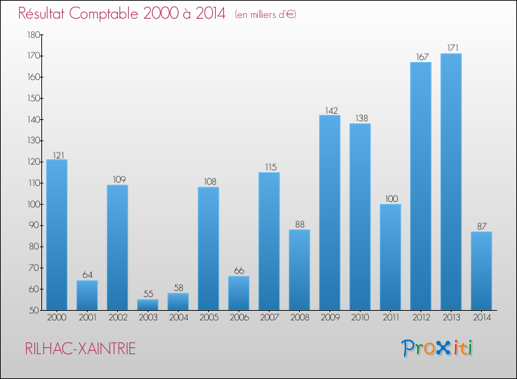 Evolution du résultat comptable pour la commune de RILHAC-XAINTRIE de 2000 à 2014 Evolution du résultat comptable pour RILHAC-XAINTRIE de 2000 à 2014