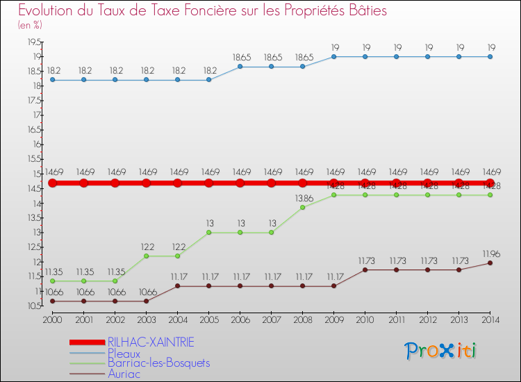 Evolution du taux de la taxe foncière sur le bati pour RILHAC-XAINTRIE et les communes proches de 2000 à 2014 Comparaison des taux de taxe foncière sur le bati pour RILHAC-XAINTRIE et les communes voisines de 2000 à 2014