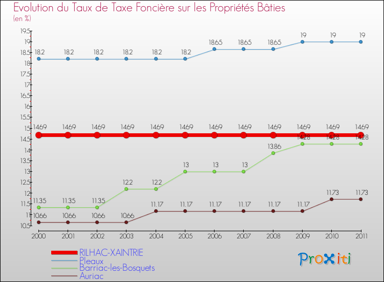 Evolution du taux de la taxe foncière sur le bati pour RILHAC-XAINTRIE et les communes proches Comparaison des taux de taxe foncière sur le bati pour RILHAC-XAINTRIE et les communes voisines