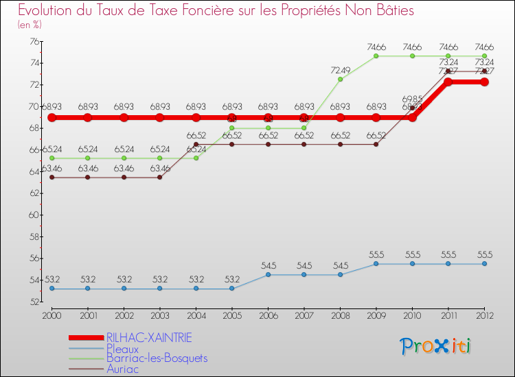 Evolution du taux de la taxe foncière sur les immeubles et terrains non batis pour RILHAC-XAINTRIE et les communes proches de 2000 à 2012 Comparaison des taux de la taxe foncière sur les immeubles et terrains non batis pour RILHAC-XAINTRIE et les communes voisines de 2000 à 2012