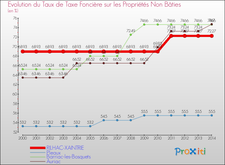 Evolution du taux de la taxe foncière sur les immeubles et terrains non batis pour RILHAC-XAINTRIE et les communes proches de 2000 à 2014 Comparaison des taux de la taxe foncière sur les immeubles et terrains non batis pour RILHAC-XAINTRIE et les communes voisines de 2000 à 2014