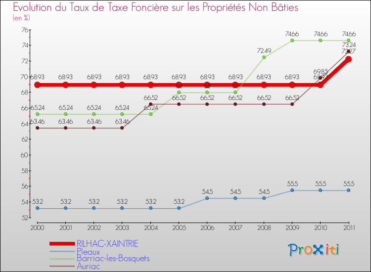 Evolution du taux de la taxe foncière sur les immeubles et terrains non batis pour RILHAC-XAINTRIE et les communes proches Comparaison des taux de la taxe foncière sur les immeubles et terrains non batis pour RILHAC-XAINTRIE et les communes voisines