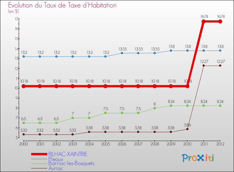 Evolution du taux de la taxe d'habitation pour RILHAC-XAINTRIE et les communes proches Comparaison des taux de la taxe d'habitation pour RILHAC-XAINTRIE et les communes voisines