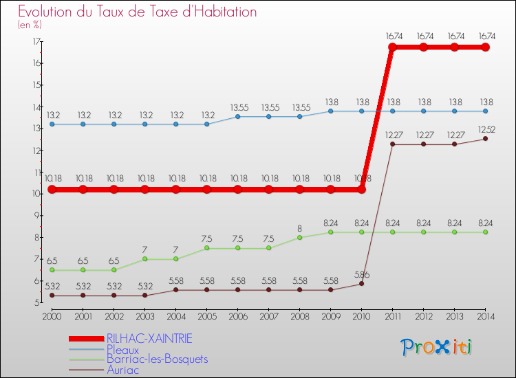 Evolution du taux de la taxe d'habitation pour RILHAC-XAINTRIE et les communes proches de 2000 à 2014 Comparaison des taux de la taxe d'habitation pour RILHAC-XAINTRIE et les communes voisines de 2000 à 2014