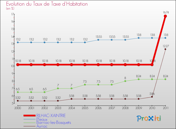 Evolution du taux de la taxe d'habitation pour RILHAC-XAINTRIE et les communes proches Comparaison des taux de la taxe d'habitation pour RILHAC-XAINTRIE et les communes voisines