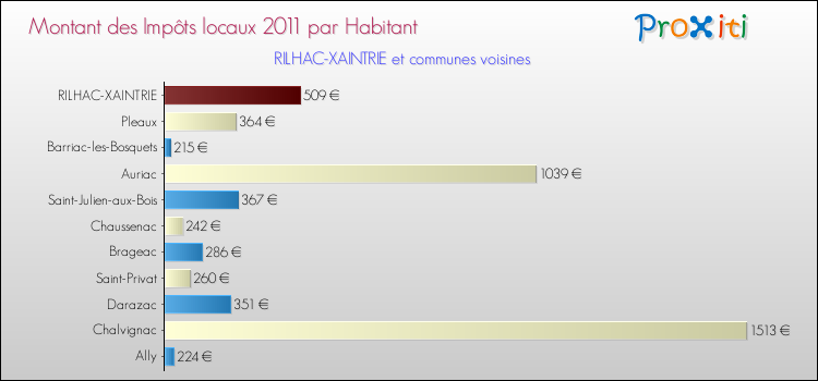 Montant des impôts locaux par Habitant pour RILHAC-XAINTRIE et les communes proches Comparaison des impôts locaux par habitant pour RILHAC-XAINTRIE et les communes voisines