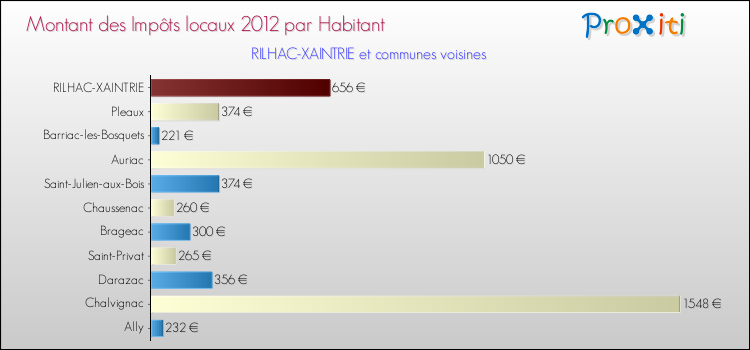 Montant des impôts locaux par Habitant pour RILHAC-XAINTRIE et les communes proches Comparaison des impôts locaux par habitant pour RILHAC-XAINTRIE et les communes voisines