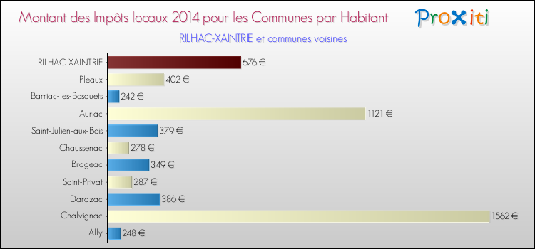 Montant des impôts locaux par Habitant pour RILHAC-XAINTRIE et les communes proches en 2014 Comparaison des impôts locaux par habitant pour RILHAC-XAINTRIE et les communes voisines en 2014