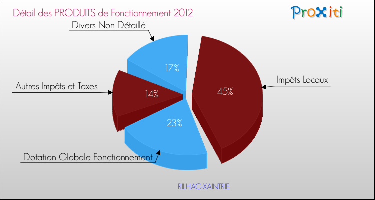 Décomposition du Budget de Fonctionnement 2012 de la commune de RILHAC-XAINTRIE Budget de Fonctionnement 2012 pour la commune de RILHAC-XAINTRIE