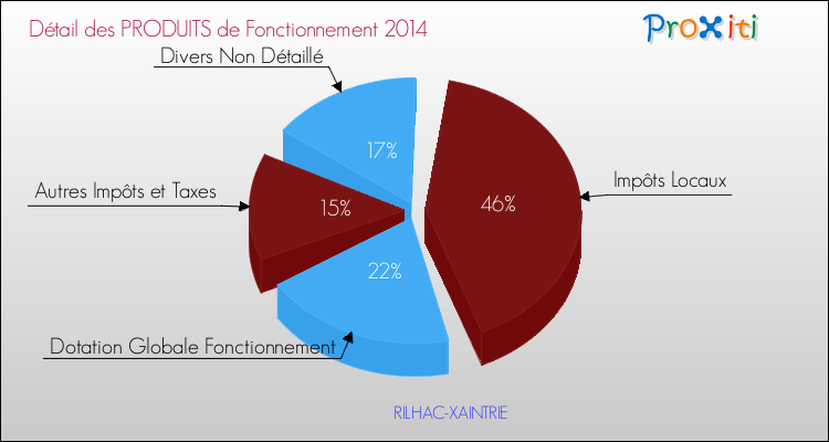 Décomposition du Budget de Fonctionnement 2014 de la commune de RILHAC-XAINTRIE Budget de Fonctionnement 2014 pour la commune de RILHAC-XAINTRIE