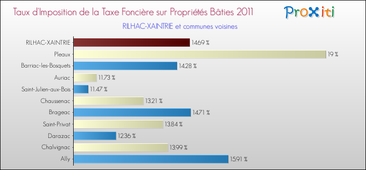 Taux d'imposition de la taxe foncière sur le bati 2011 pour RILHAC-XAINTRIE et les communes proches Comparaison des taux d'imposition de la taxe foncière sur le bati 2011 pour RILHAC-XAINTRIE et les communes voisines