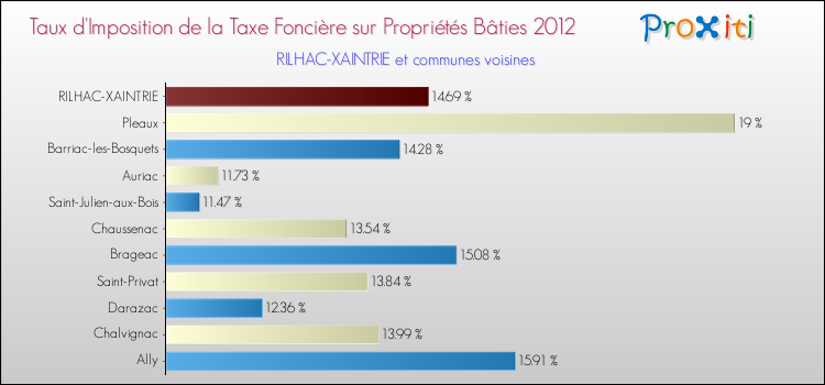Taux d'imposition de la taxe foncière sur le bati 2012 pour RILHAC-XAINTRIE et les communes proches Comparaison des taux d'imposition de la taxe foncière sur le bati 2012 pour RILHAC-XAINTRIE et les communes voisines
