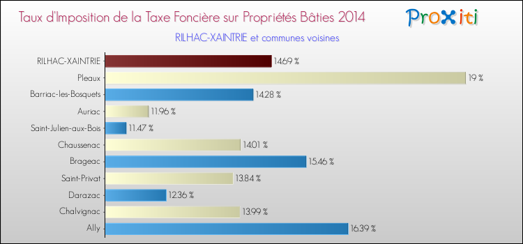 Taux d'imposition de la taxe foncière sur le bati 2014 pour RILHAC-XAINTRIE et les communes proches Comparaison des taux d'imposition de la taxe foncière sur le bati 2014 pour RILHAC-XAINTRIE et les communes voisines