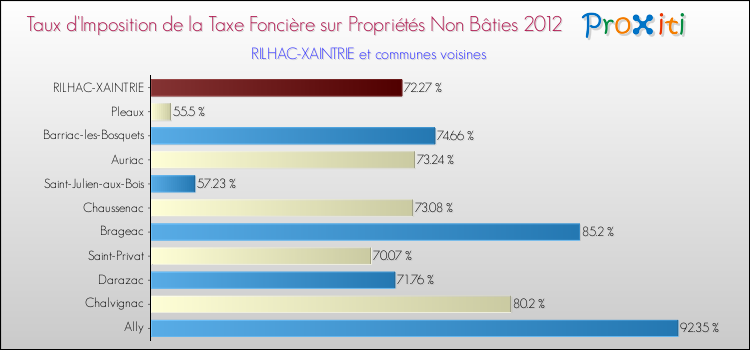 Taux d'imposition de la taxe foncière sur les immeubles et terrains non batis 2012 pour RILHAC-XAINTRIE et les communes proches Comparaison des taux d'imposition de la taxe foncière sur les immeubles et terrains non batis 2012 pour RILHAC-XAINTRIE et les communes voisines