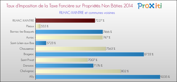 Taux d'imposition de la taxe foncière sur les immeubles et terrains non batis 2014 pour RILHAC-XAINTRIE et les communes proches Comparaison des taux d'imposition de la taxe foncière sur les immeubles et terrains non batis 2014 pour RILHAC-XAINTRIE et les communes voisines