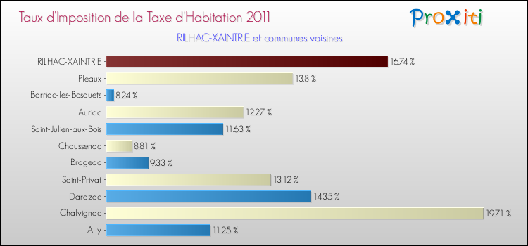 Taux d'imposition de la taxe d'habitation 2011 pour RILHAC-XAINTRIE et les communes proches Comparaison des taux d'imposition de la taxe d'habitation 2011 pour RILHAC-XAINTRIE et les communes voisines