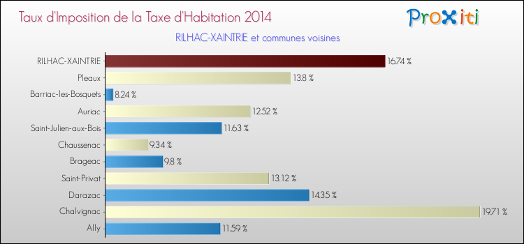 Taux d'imposition de la taxe d'habitation 2014 pour RILHAC-XAINTRIE et les communes proches Comparaison des taux d'imposition de la taxe d'habitation 2014 pour RILHAC-XAINTRIE et les communes voisines