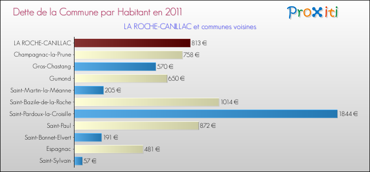 Dette par habitant de la commune en 2011 pour LA ROCHE-CANILLAC et les communes proches Comparaison de la dette par habitant de la commune en 2011 pour LA ROCHE-CANILLAC et les communes voisines