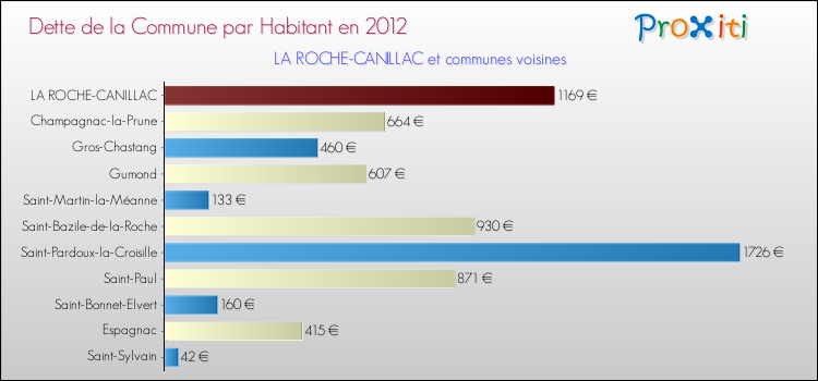 Dette par habitant de la commune en 2012 pour LA ROCHE-CANILLAC et les communes proches Comparaison de la dette par habitant de la commune en 2012 pour LA ROCHE-CANILLAC et les communes voisines