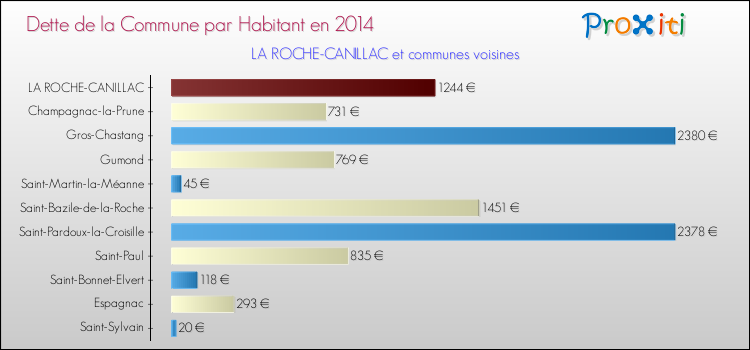 Dette par habitant de la commune en 2014 pour LA ROCHE-CANILLAC et les communes proches Comparaison de la dette par habitant de la commune en 2014 pour LA ROCHE-CANILLAC et les communes voisines