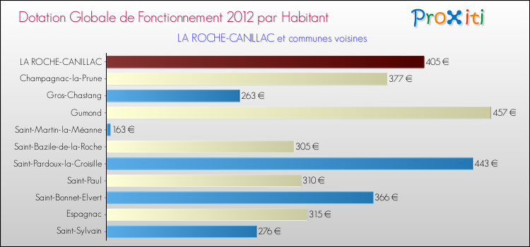 Montant des dotations globales de fonctionnement DGF par Habitant pour LA ROCHE-CANILLAC et les communes proches Comparaison des des dotations globales de fonctionnement DGF par habitant pour LA ROCHE-CANILLAC et les communes voisines