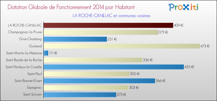 Montant des dotations globales de fonctionnement DGF par Habitant pour LA ROCHE-CANILLAC et les communes proches en 2014. Comparaison des des dotations globales de fonctionnement DGF par habitant pour LA ROCHE-CANILLAC et les communes voisines en 2014.