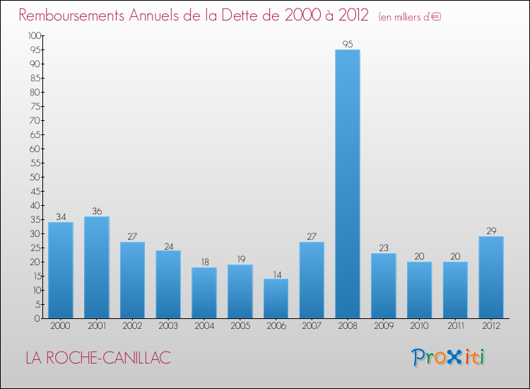 Evolution de l'annuité de la dette pour la commune de LA ROCHE-CANILLAC de 2000 à 2012 Annuités de la dette pour LA ROCHE-CANILLAC de 2000 à 2012