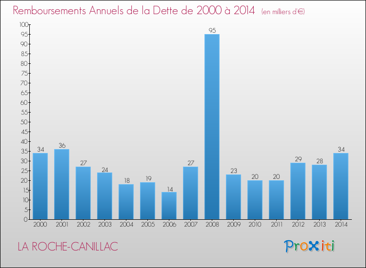 Evolution de l'annuité de la dette pour la commune de LA ROCHE-CANILLAC de 2000 à 2014 Annuités de la dette pour LA ROCHE-CANILLAC de 2000 à 2014