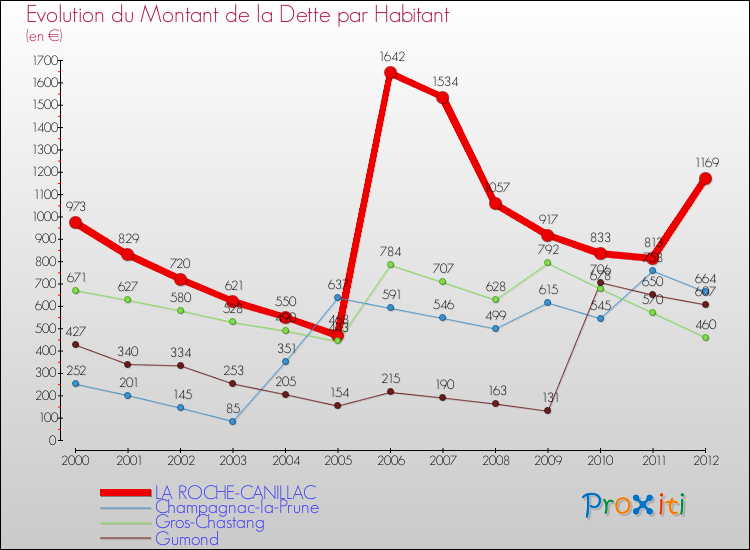 Evolution de la dette par habitant pour la commune de LA ROCHE-CANILLAC et les communes proches de 2000 à 2012 Comparaison de la dette par habitant pour LA ROCHE-CANILLAC et les communes voisines de 2000 à 2012