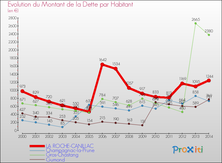Evolution de la dette par habitant pour la commune de LA ROCHE-CANILLAC et les communes proches de 2000 à 2014 Comparaison de la dette par habitant pour LA ROCHE-CANILLAC et les communes voisines de 2000 à 2014