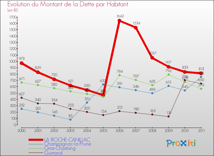 Evolution de la dette par habitant pour la commune de LA ROCHE-CANILLAC et les communes proches Comparaison de la dette par habitant pour LA ROCHE-CANILLAC et les communes voisines